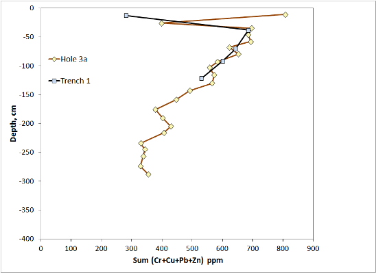 chemical profiles
